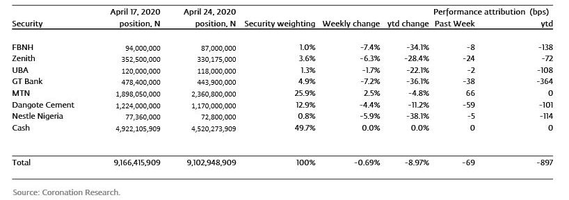 Model Equity Portfolio for the week ending 24 April 2020