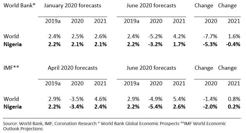 World Bank & IMF Forecasts